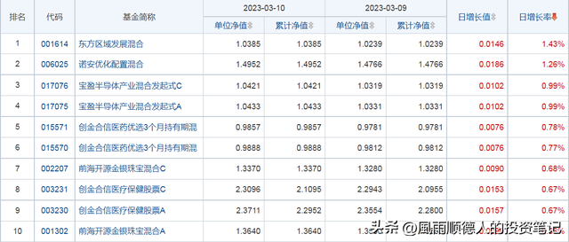 3月11日财经早餐：得知基金净值排名及选基策略，赶紧告知大家