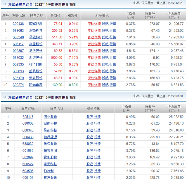 海富通基金53只产品亏掉22个亿，押注制造业赌对了吗