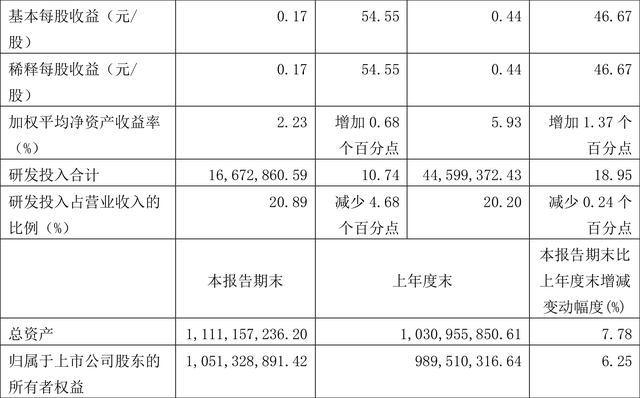 佰仁医疗：2022年前三季度净利润5985.33万元 同比增长48.05%