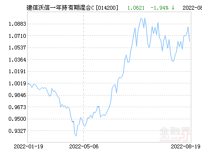 建信沃信一年持有期混合C基金最新净值跌幅达3.13%