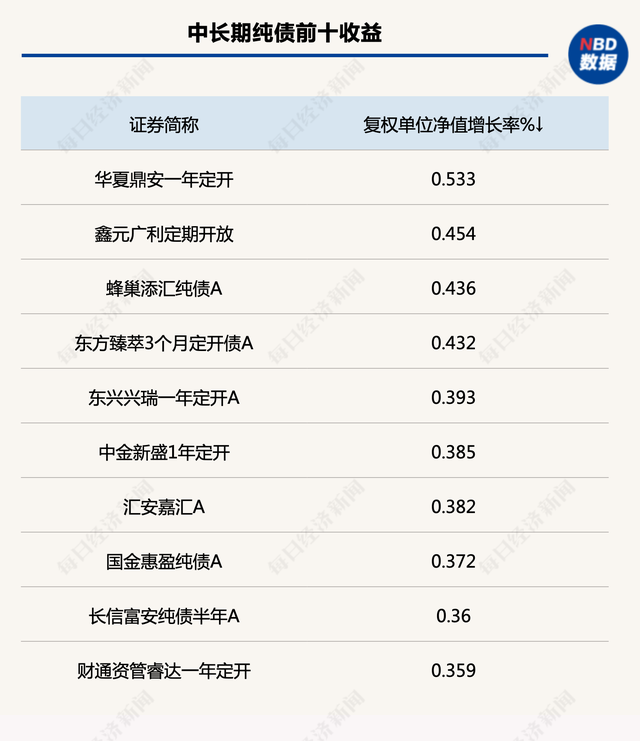 降准“超预期”，债市将继续走强存单和信用更具配置价值！