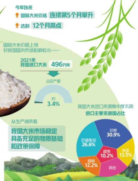 今年已连涨5个月！国际大米价格连续攀升，对粮食市场影响有多大