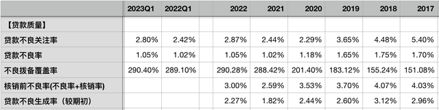 平安银行2023一季报：资产质量稳定，息差仍未企稳，规模扩张遇阻