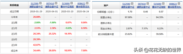 几个高股息的基金