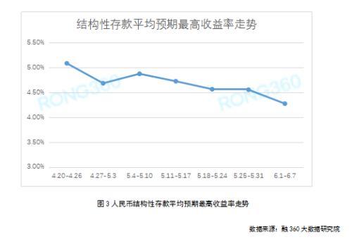 银行理财收益率连涨4周 结构性存款收益率大幅下跌