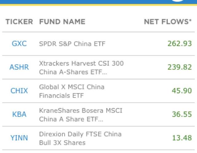 这只海外中国股票ETF一周规模增长近600%！位居全球榜首，外资狂买，跟不跟