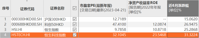 公募基金“扎堆”加仓港股 原因为何