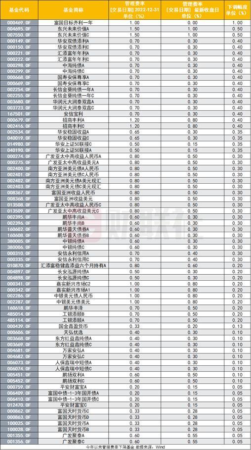 公募狂掀“打折促销季”，今年来70只基金下调管理费，债基货基占主流，对基民吸引力是否同步增强