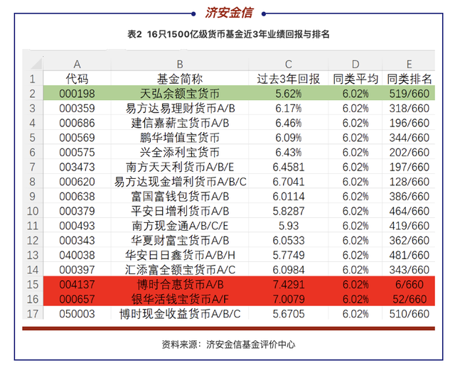 超大货基业绩pk：博时合惠货币、银华活钱宝领跑，天弘余额宝垫底