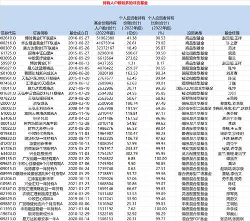 个人投资者持有占比仍超机构 这些代表作成散户大本营