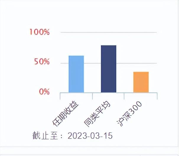 博时基金桂征辉：2只代表作跑赢基准，跑输同类平均收益16.98%