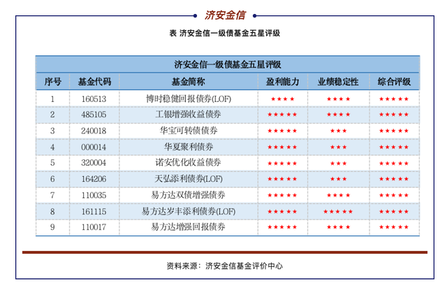 一季度一级债基金评级：易方达、博时、华夏等产品获济安五星评级