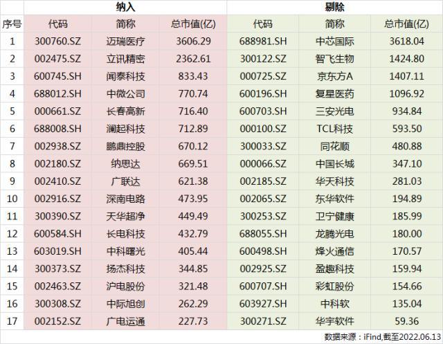 指数调仓深度解析：立讯精密、迈瑞医疗回归重仓股Top3宝座，科技ETF（515000）电子板块成份股权重达46%