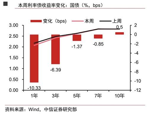 理财净值小幅回升，但降准后债牛仍难回归