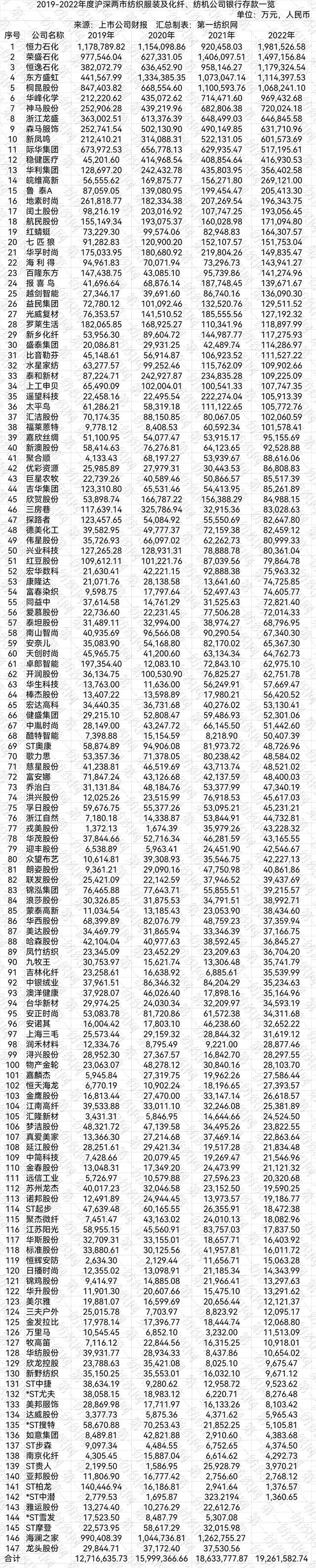 更强劲活力咋驱动147家纺织服装上市公司2022年银行存款大比拼