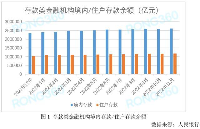 2022年存款利率整体呈下降趋势 老百姓存钱意愿上升