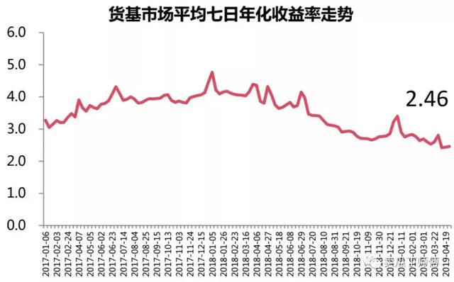 2019年5月货币基金排行