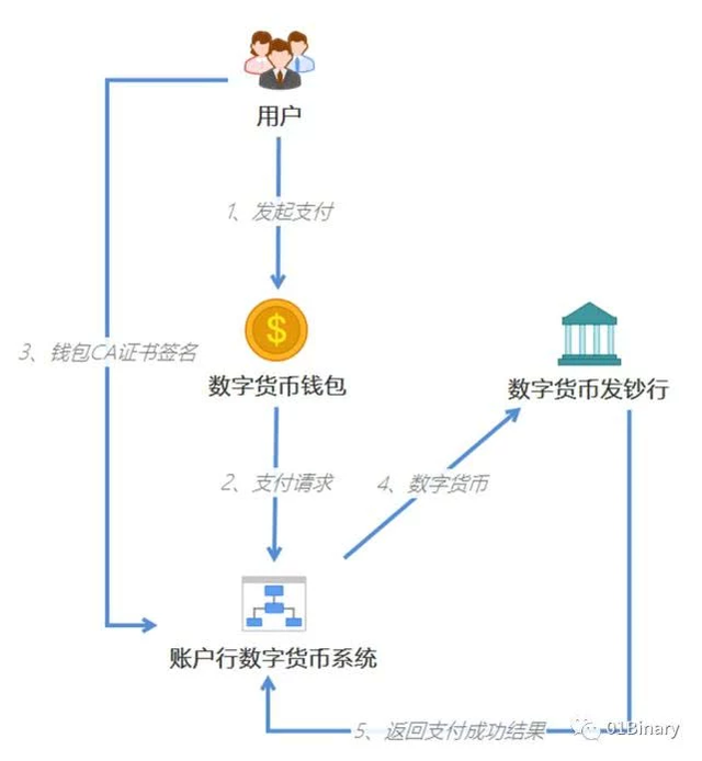 关于央行数字货币钱包，你不得不知道的一些事儿