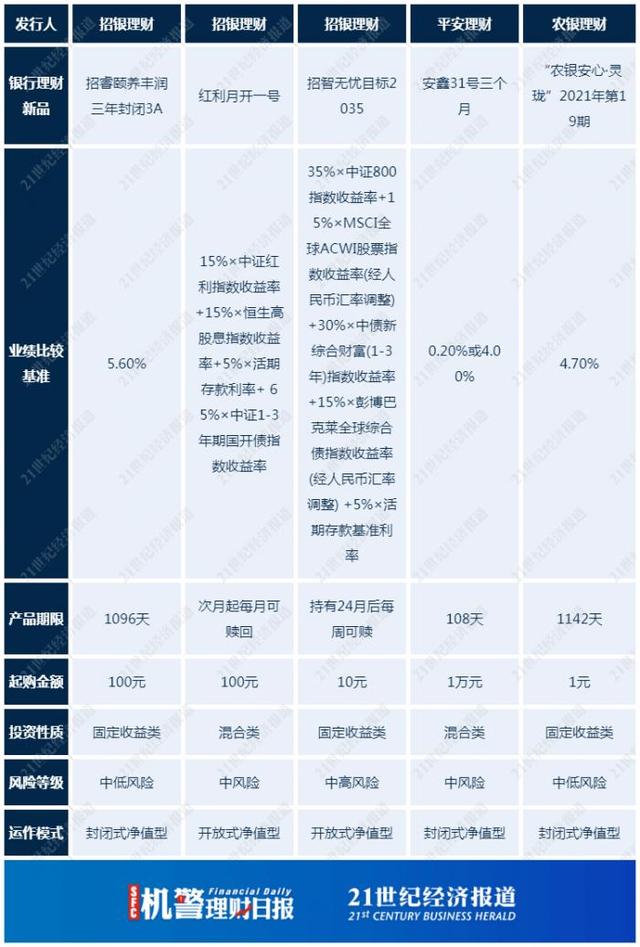 理财子多款现金类产品七日年化超3% 国有大行现金类产品收益总体偏低丨机警理财日报 （5月12日）