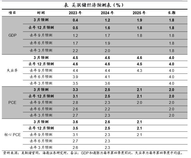 海通宏观：各国央行或大概率继续加息，这些条件达成后才会开启新一轮的货币宽松