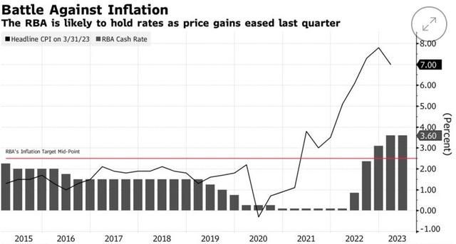 通胀放缓降低加息压力 澳洲联储周二预计仍将按兵不动