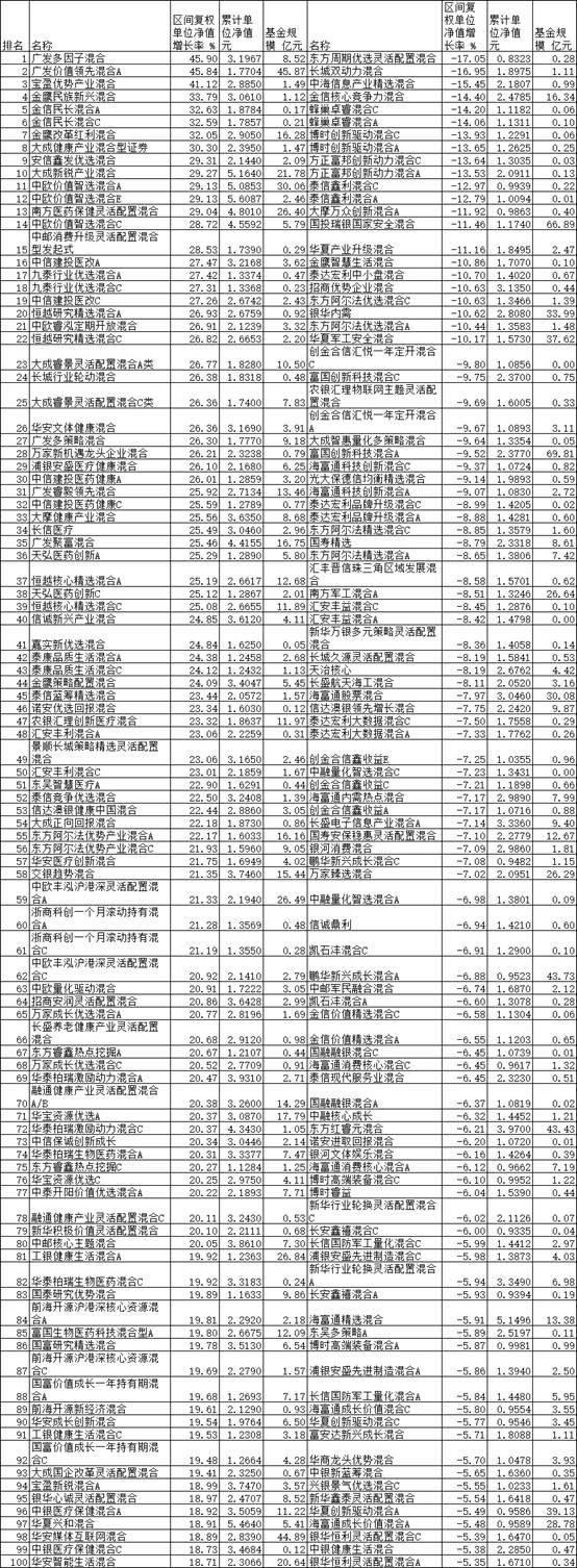 前5月超85%混基正收益 广发大成中欧基金等领涨