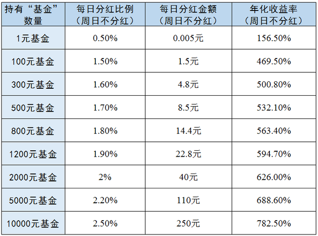 最高年化收益率达782%！这款“基金”在拉人头，是“李逵”还是“李鬼”