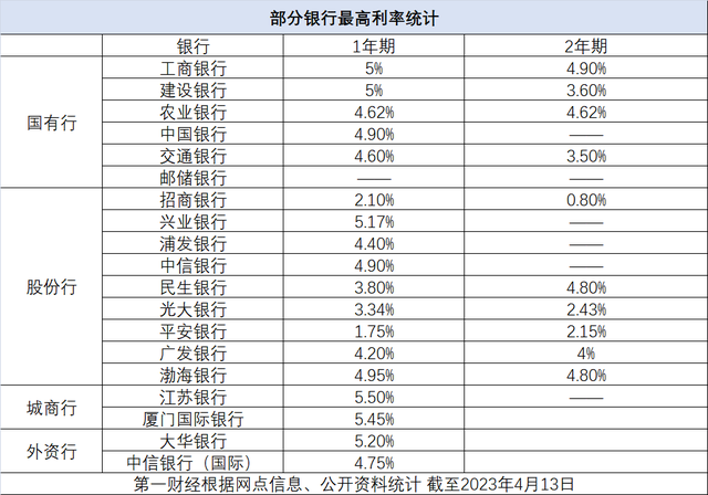 美元存款利率狂飙至5.5%，现在还能“上车”吗