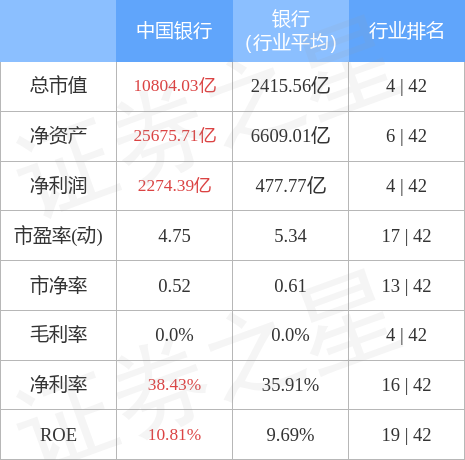 中国银行（601988）4月25日主力资金净卖出6129.42万元