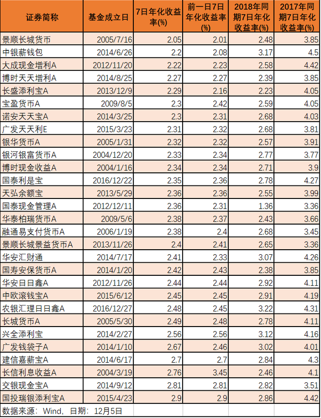 啥原因余额宝平台货基7日年化收益跌至2%，稳健投资还能去哪儿