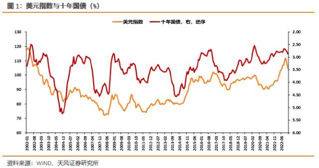 固收彬法：美元回落对国内债市意味着什么