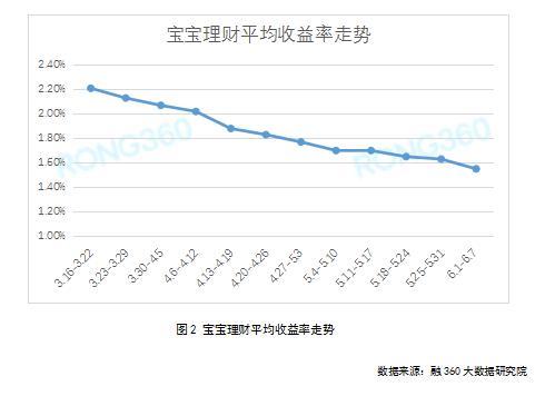 银行理财收益率连涨4周 结构性存款收益率大幅下跌