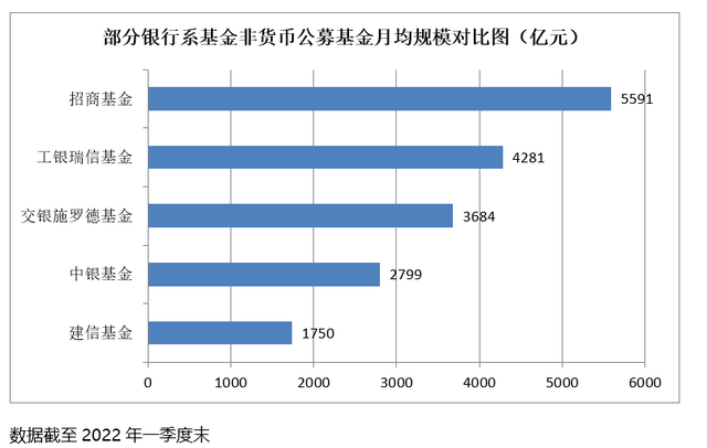 背靠建行17年货基强撑70%门面，建信基金“断奶”后能否长大