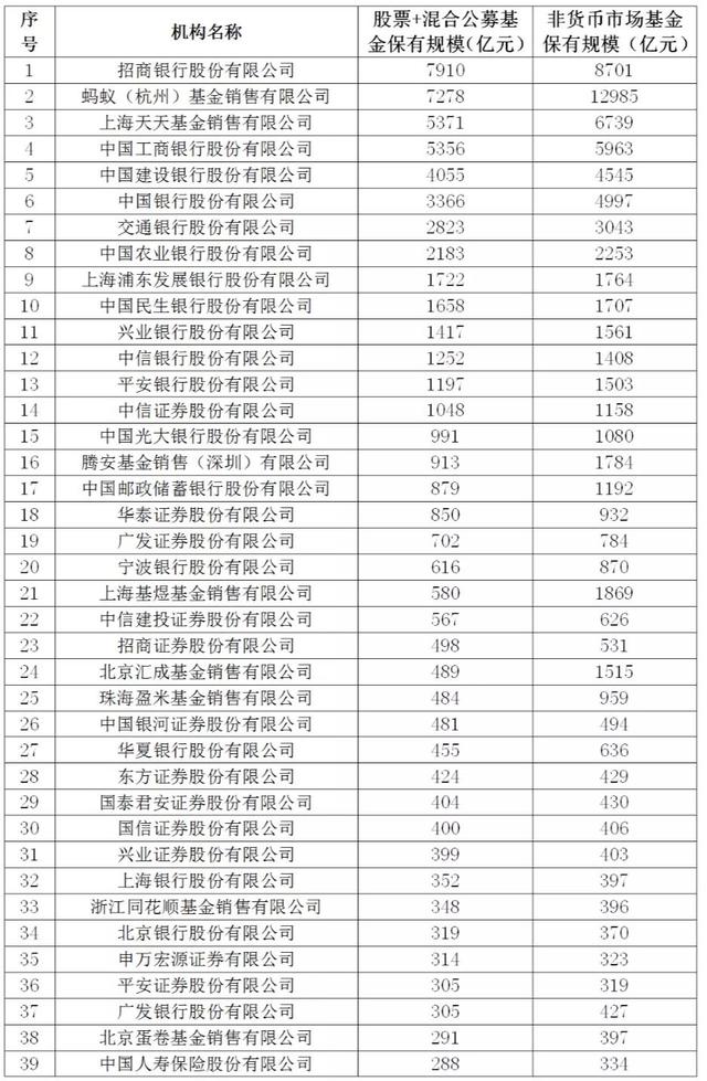 基金代销百强榜单出炉！招商银行居首，天天基金首超工商银行