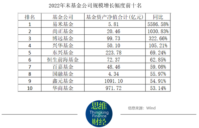 140家基金公司规模“大洗牌”