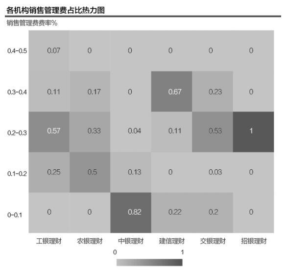 137份银行理财产品收费研究：超额业绩报酬高至100%，销售管理费率0-0.5%