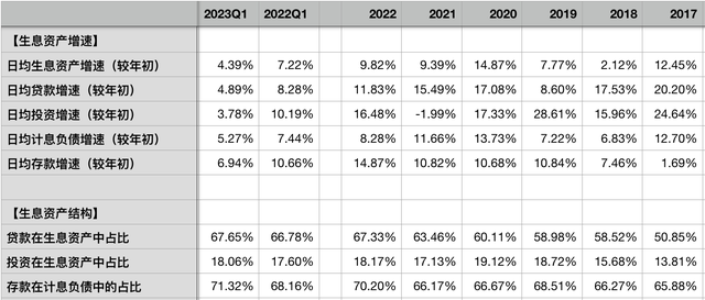 平安银行2023一季报：资产质量稳定，息差仍未企稳，规模扩张遇阻