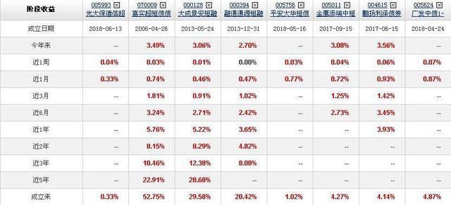 货币基金收益下降，短债基金火了！哪家更强