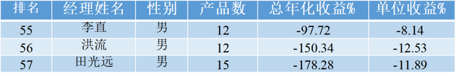 嘉实基金权益经理排行：肖觅收益最高，总监洪流新人田光远垫底