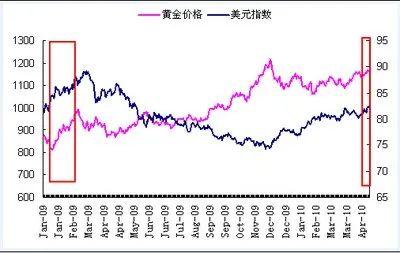 了解一下股市、外汇、油价和黄金之间的关系