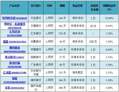 银行理财产品排行榜：汇丰银行13款产品平均预期收益率达6.2%