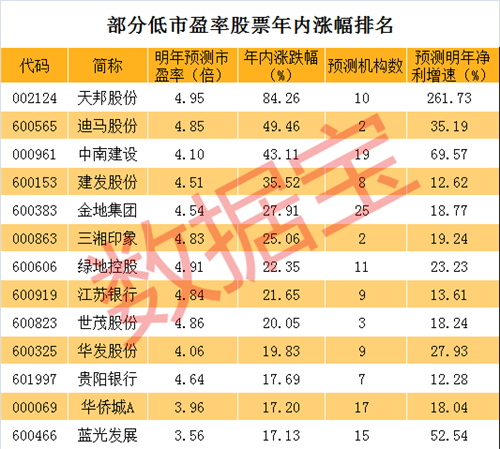 明年市盈率不足5倍股票名单，净利增速最高达262%，更有严重滞涨股