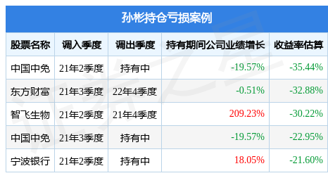 孙彬2023年一季度表现，富国红利混合A基金季度跌幅1.93%