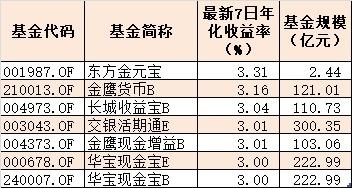 持续回升！多只货币基金7日年化收益率超3%！又能躺着赚钱了