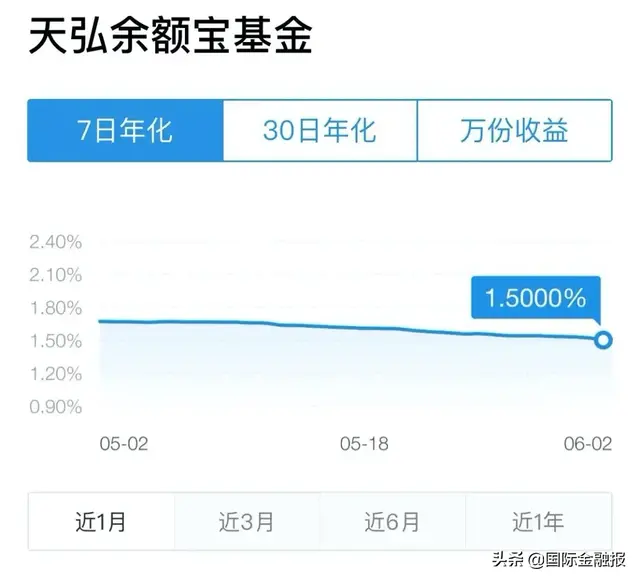 余额宝收益率低于1年期定存！还能和“宝宝们”好好玩耍吗