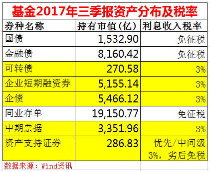 资管产品增值税开征，信托、券商、基金、保险行业影响值得关注