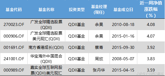 互联网基金大涨，这只基金收益比余额宝高多了