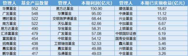 基金利润排行榜出炉，四季度货币基金份额上涨