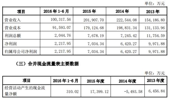 同兴达业绩变脸实控人质押猛 投行海通证券赚3000万