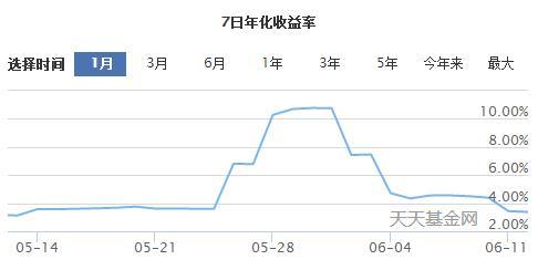 七日年化收益率高达10% 货币基金收益为何大涨大跌